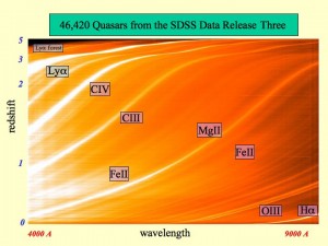 Stacked spectra of more than 46,000 quasars from the SDSS; each spectrum has been converted to a single horizontal line, and they are stacked one above the other with the closest quasars at the bottom and the most distant quasars at the top. Credit: X. Fan and the Sloan Digital Sky Survey.