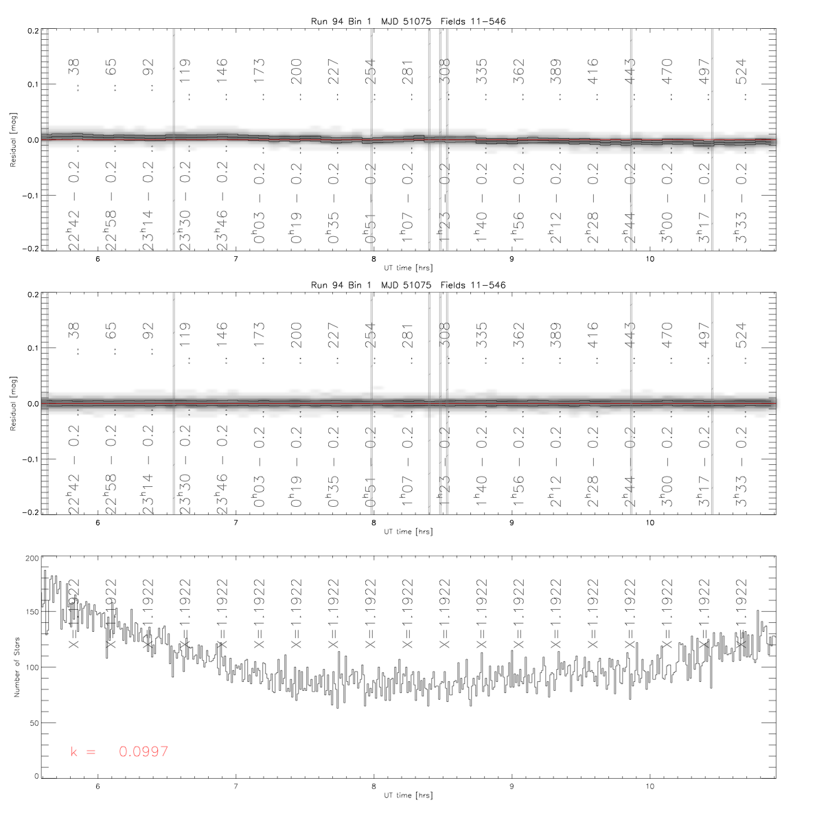 An example page of QA figures for Run 94 in the <i>r</i> band. The figure shows the mean photometric residuals as a function of field and time along the run, for the best fit photometric parameters (top panel) and correcting for overlap photometry (middle panel), with the 25%, 50% and 75% contours plotted. The bottom panel shows the number of stars used by the calibration algorithm.