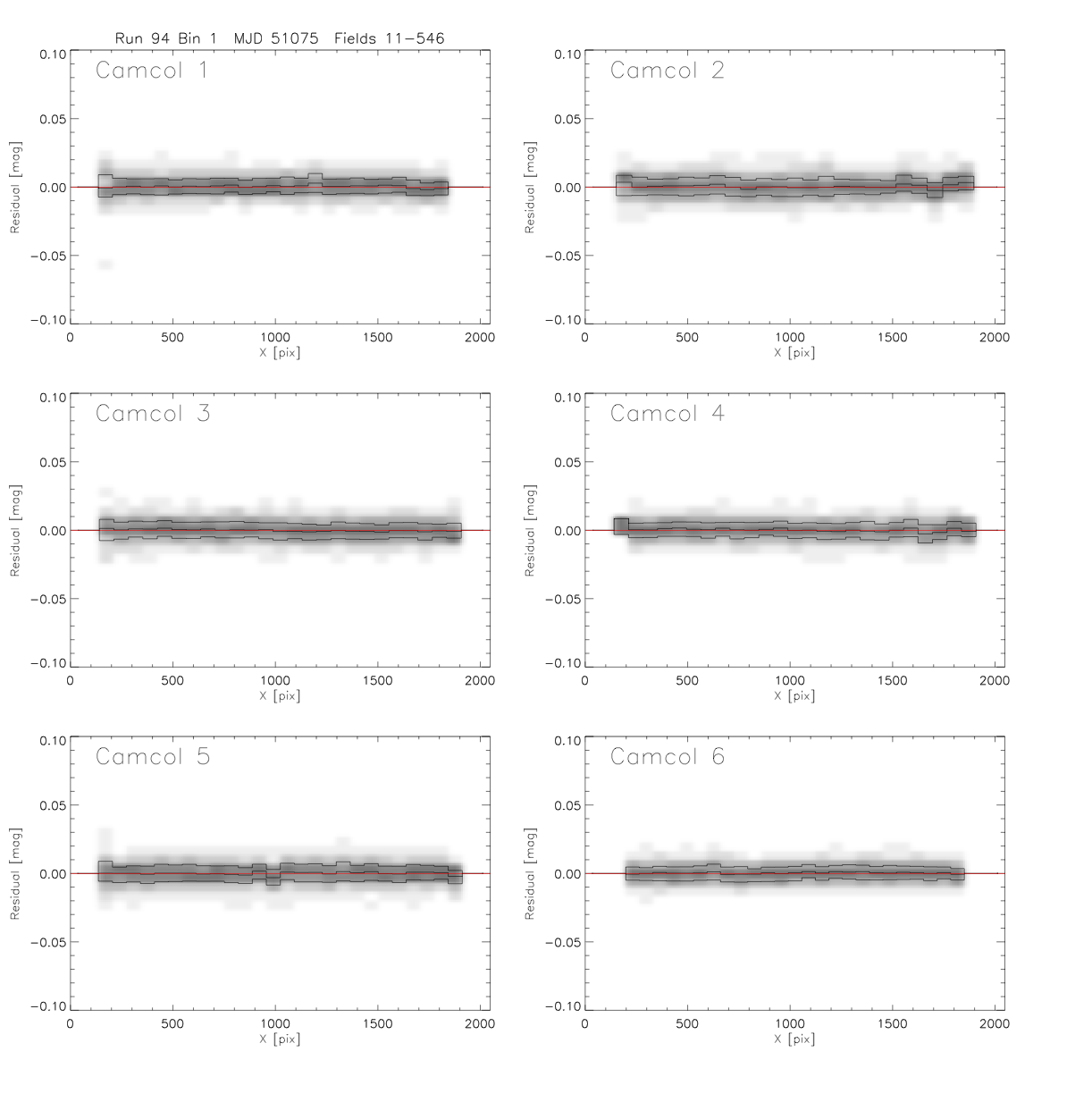 A second example page of QA figures for Run 94 in the <i>r</i> band, plotting photometric residuals as a function of CCD column.
