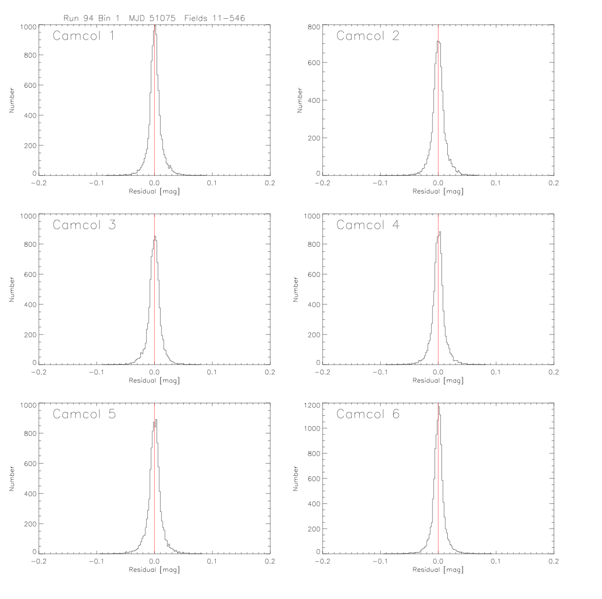 A third example page of QA figures for Run 94 in the <i>r</i> band, plotting histograms of photometric residuals for the six camera columns.