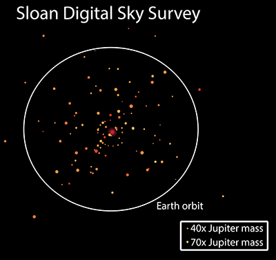 The “before” and “after” comparison of the number of known brown dwarfs orbiting other stars.  For each of the 41 close-in brown dwarf companions detected previously, the left panel shows the distance to its host star. The right panel shows the 112 brown dwarfs discovered in the new study.  In both panels, the sizes of the brown dwarfs indicate their masses, and the circle shows the distance to Earth’s orbit. The larger dot (yellow or red) in the center of each panel represents the host star (not to scale). All the companions were discovered in different systems; they are shown together for comparison only.