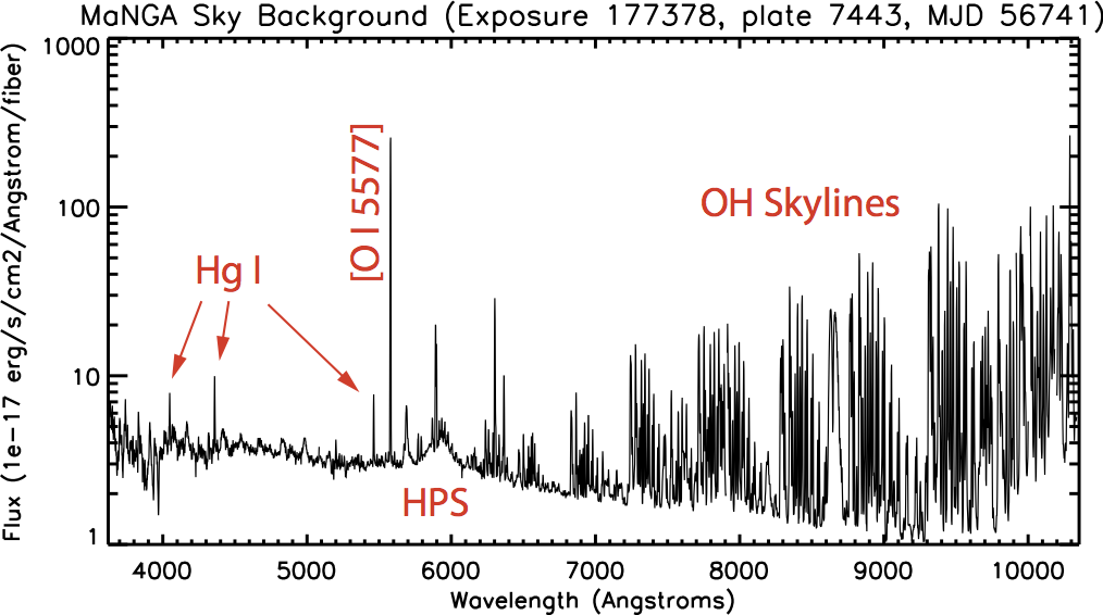 Typical night sky background spectrum in MaNGA data. Figure is from <a href="http://adsabs.harvard.edu/abs/2016AJ....152...83L">Law et al. (2016)</a>.