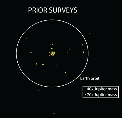The “before” and “after” comparison of the number of known brown dwarfs orbiting other stars.  For each of the 41 close-in brown dwarf companions detected previously, the left panel shows the distance to its host star. The right panel shows the 112 brown dwarfs discovered in the new study.  In both panels, the sizes of the brown dwarfs indicate their masses, and the circle shows the distance to Earth’s orbit. The larger dot (yellow or red) in the center of each panel represents the host star (not to scale). All the companions were discovered in different systems; they are shown together for comparison only.