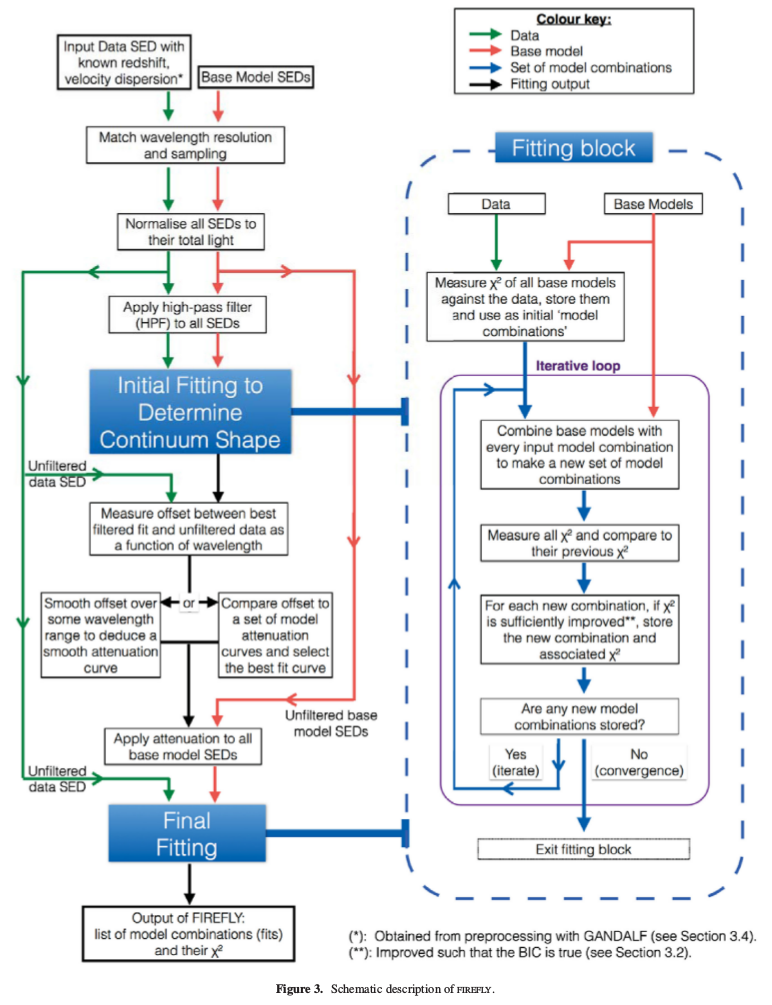 
Schematic description of FIREFLY, taken from <a target="_blank" href="http://adsabs.harvard.edu/abs/2017MNRAS.472.4297W" rel="noopener noreferrer">Wilkinson et al. 2017</a>. 