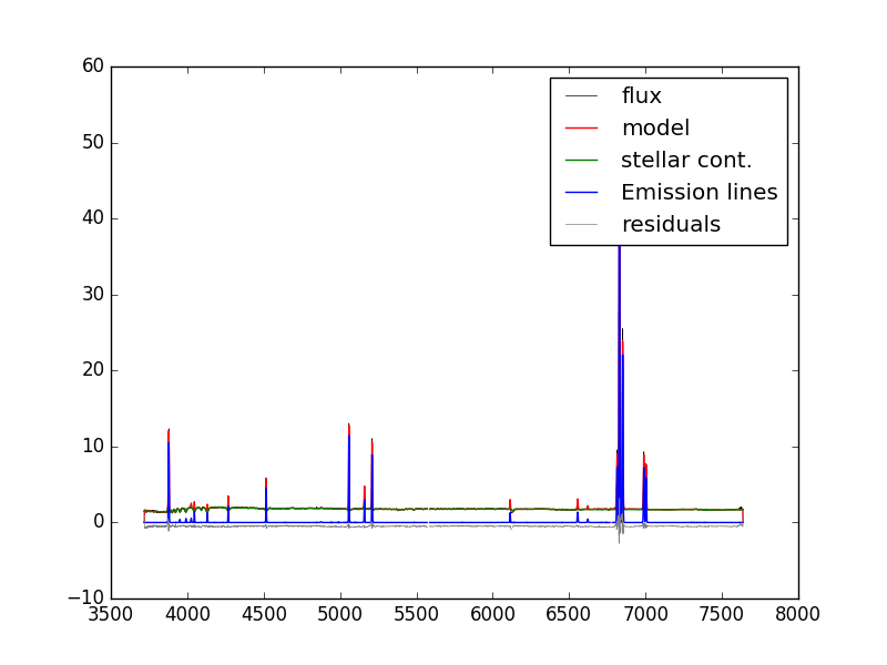 Example of one binned spectrum in a MaNGA data cube. Lines show the binned flux, full model fit, model stellar continuum, model emission lines, and model fit residuals