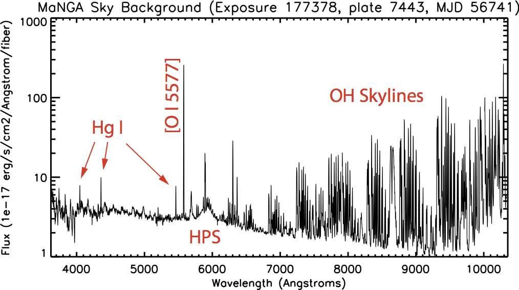 Typical night sky background spectrum in MaNGA data.  Figure is from <a href="http://adsabs.harvard.edu/abs/2016AJ....152...83L">Law et al. (2016)</a>.