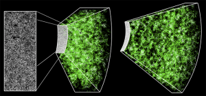 A three-dimensional cutout of a slice of our Universe, showing galaxies as green dots