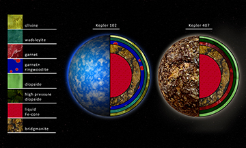<p class='lead'>Artist rendition of interior compositions of planets around the stars Kepler 102 and Kepler 407.</p>

The picture shows what minerals are likely to occur several different depths. Kepler 102 is Earth-like, dominated by olivine minerals, whereas Kepler 407 is dominated by garnet, so less likely to have plate tectonics.

Click on the image for a larger version.

<strong>Image Credit:</strong> Robin Dienel, Carnegie DTM