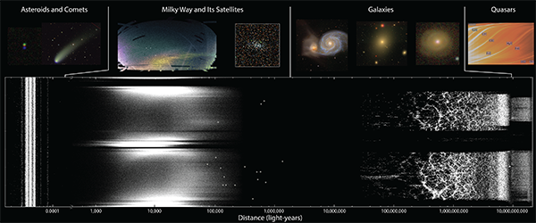 A figure showing some of what the SDSS has discovered, from asteroids to quasars