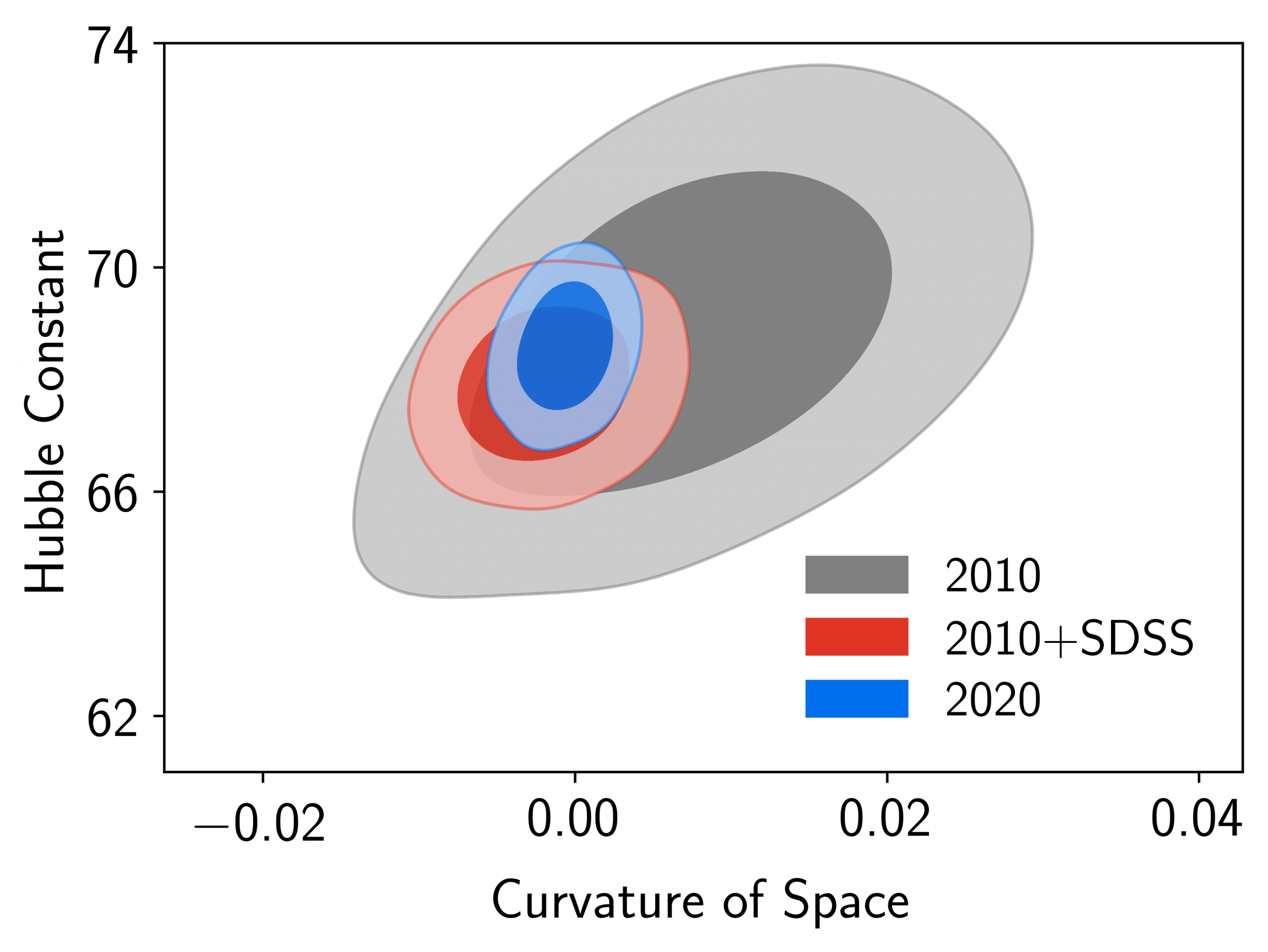 A graph of the curvature and current expansion rate of the Universe