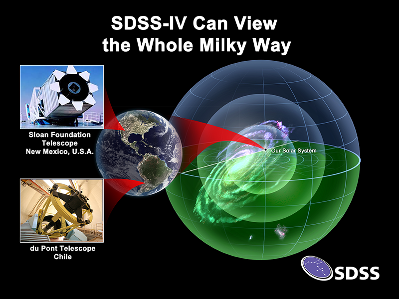 This image shows the SDSS’s two telescopes in their approximate positions on a globe, with an image of the Milky Way showing what parts can be seen by each telescope.

SDSS-IV will extend its reach by using both the Sloan Foundation Telescope at Apache Point Observatory and the du Pont telescope at Las Campanas Observatory in Chile, as shown to the left of the globe.

Because of the orientation of the Earth’s axis relative to the disk of the Milky Way, the northern telescope will observe a very different part of the Milky Way (shaded in blue) than the southern telescope (shaded in green), which will have an excellent view of the galactic center regions. The nested spheres show the range of distances from the Sun that the survey of the Milky Way will reach, depending on survey strategy and the density of stars and dust along the line-of-sight. Some observations will reach to the innermost sphere, while the deepest observations will extend to the outermost sphere and our neighboring dwarf galaxies, the Magellanic Clouds, shown at the bottom of the image.

Click to download a larger version from Google Drive.

<strong>Image credit:</strong> Dana Berry / SkyWorks Digital, Inc. and the SDSS collaboration