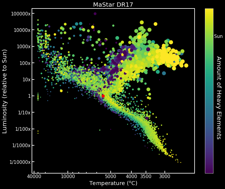 The Hertzsprung-Russelll diagram for the nearly 12,000 stars observed by MaStar. Each little circle in the diagram represents a unique star. The vertical axis shows how luminous the stars are relative to the Sun. The horizontal axis shows how hot it is. The size of the circle indicates how strong gravity is on their surface. The bigger the circle, the smaller is the gravity on their surface, with the red giant stars in the upper right corner. The position of our Sun is indicated by the red dot in the middle. The color of the circles indicate the amount of heavy elements as compared to the Sun. Blue and purple colors mean the stars have less heavy elements, and yellow means the stars have more heavy elements than the Sun.

Click to download a larger version from Google Drive.

<strong>Image credit:</strong>Renbin Yan and the SDSS collaboration