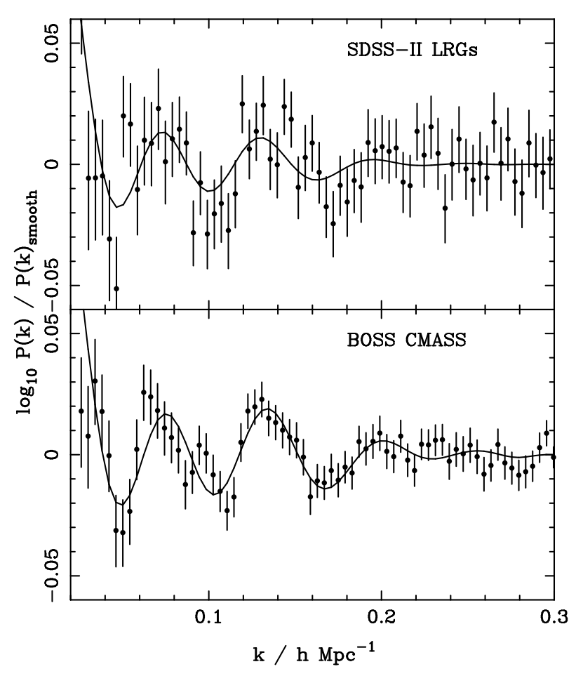 Comparison of the power spectrum of SDSS-II LRGs and BOSS DR9 CMASS galaxies. Solid lines show the best-fit models. From <a target = "_blank" href="http://adsabs.harvard.edu/abs/2012MNRAS.427.3435A">Anderson et al. (2012)</a>.