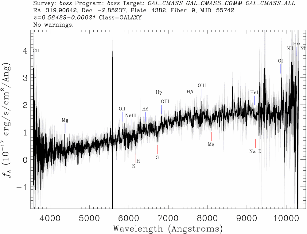 A randomly selected spectrum from the BOSS data, showing absorption (red) and emission (blue) lines. Click on the image to go to this object's page on SkyServer.