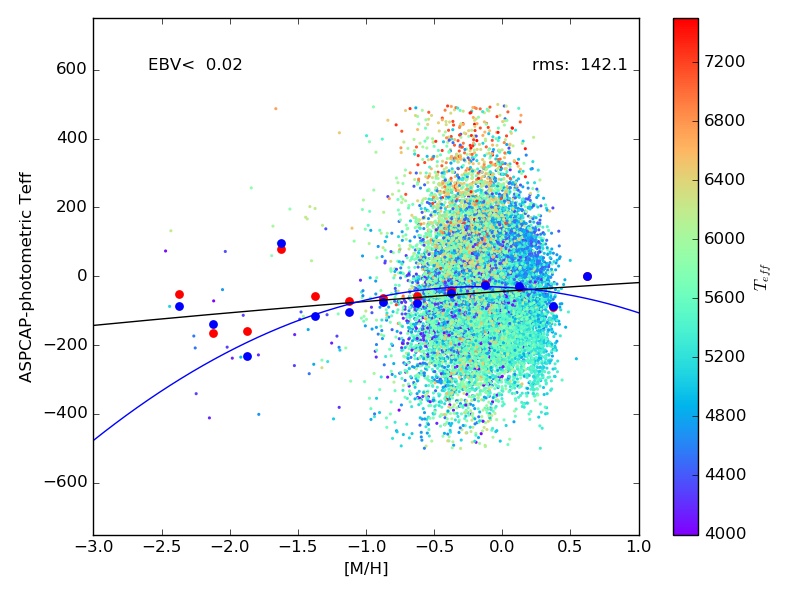 Temperature calibration relation for dwarfs.