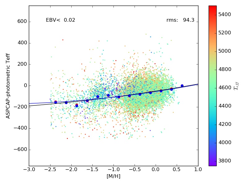 Temperature calibration relation for giants.