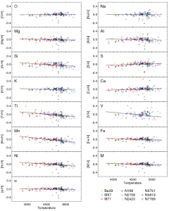 Internal calibration relations from cluster stars.