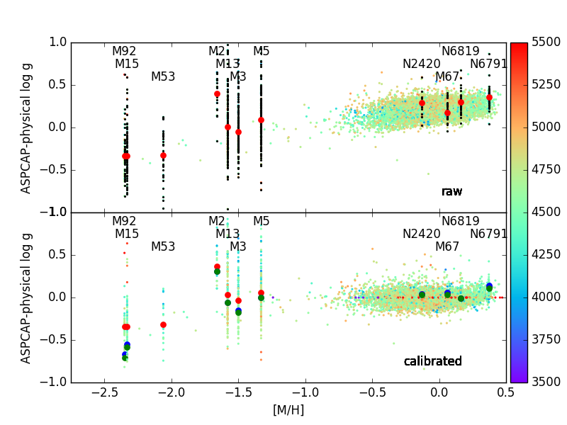 Calibration of ASPCAP surface gravities with asteroseismic and physical (clusters) gravities; points are color-coded by temperature. Large points show the median difference with physical gravities in clusters (red before effective temperature correction, green after correction, blue adopting photometric effective temperature. Top panel shows comparison with raw ASPCAP surface gravities; bottom panel after DR13 surface gravity calibration.