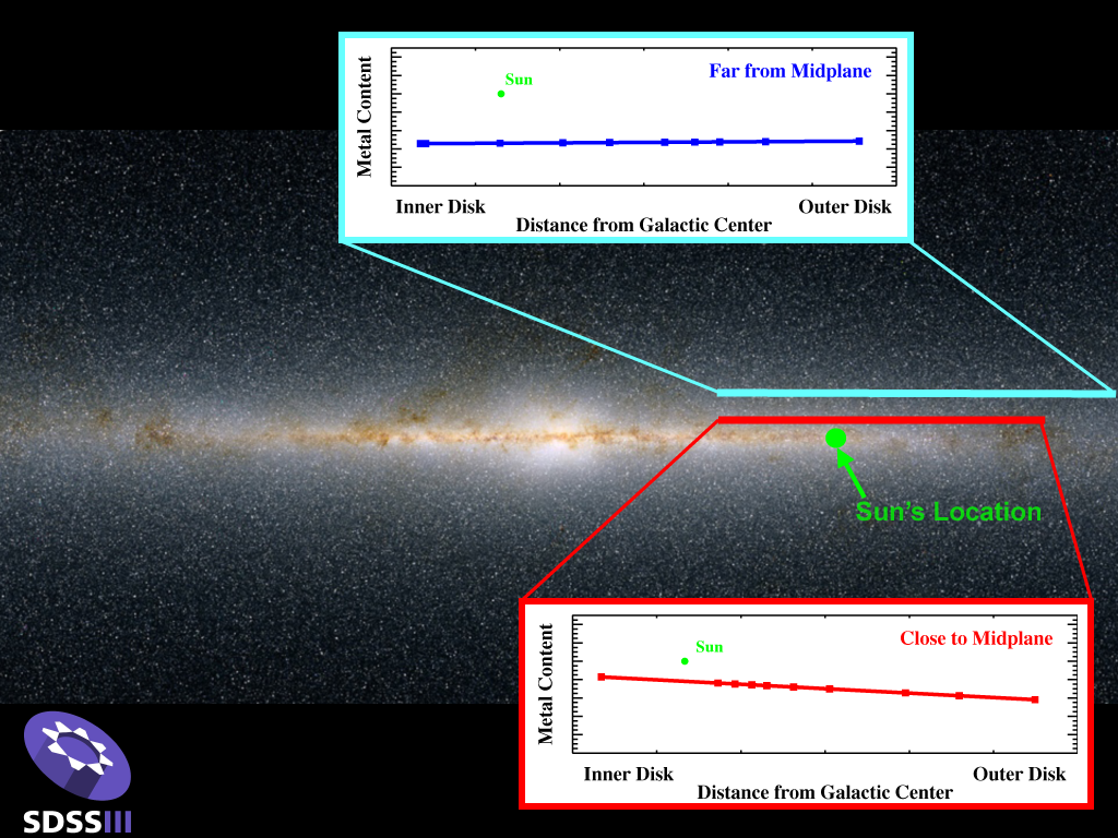 Milky Way science: using SEGUE data with SSPP parameter estimates to determine the radial metallicity gradient of the Galactic disk (Cheng et al. 2012)