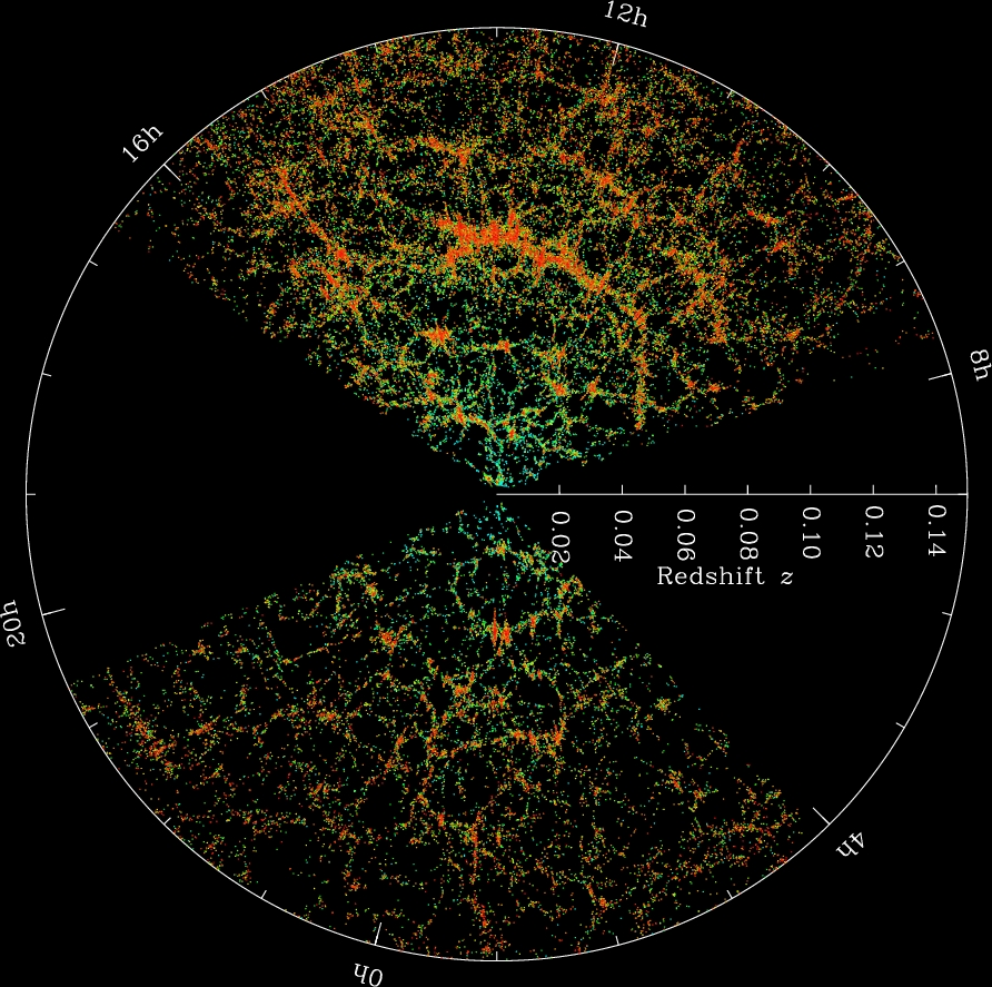 The SDSS map of the Universe. Each dot is a galaxy; the color bar shows the local density.