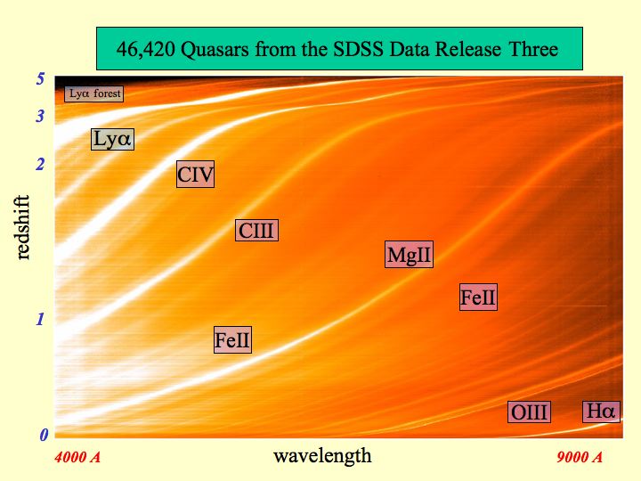 Stacked spectra of more than 46,000 quasars from the SDSS; each spectrum has been converted to a single horizontal line, and they are stacked one above the other with the closest quasars at the bottom and the most distant quasars at the top.<br />Credit: X. Fan and the Sloan Digital Sky Survey.