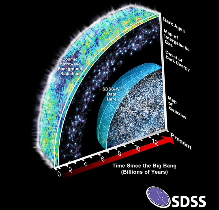 A slice through the Universe from the Big Bang to today, with the region where the new SDSS will see marked”