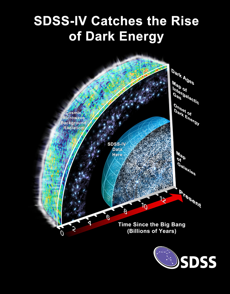 eBOSS will map the distribution of galaxies and quasars from when the Universe was 3 to 8 billion years old, a critical time when dark energy started to affect the expansion of the Universe. Image Credit: Dana Berry / SkyWorks Digital Inc. and the SDSS collaboration.