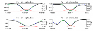 Four Fe I transitions used in the derivation of the iron abundance for Arcturus. The red line shows the relative weight given to each wavelength. The black line is the APOGEE spectrum (taken with the NMSU 1m telescope feed to APOGEE, as Arcturus is too bright for regular 2.5m observations!). The blue lines show the best-fitting model after the multi-dimensional stellar atmospheric parameter fit (which includes metallicity), and the green line the best-fitting model in which only Fe transition is optimized and all other atmospheric parameters are held constant.