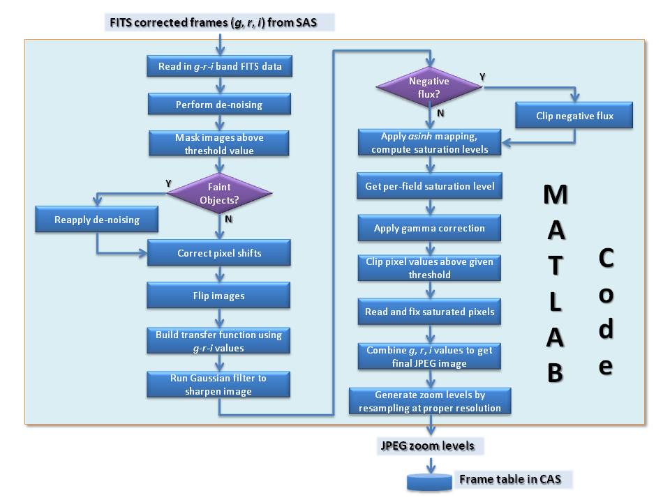 Flowchart describing FITS to JPEG conversion.