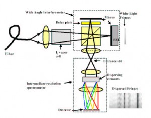 A schematic illustration of the MARVELS spectrograph. Figure taken from <a href="http://adsabs.harvard.edu/abs/2002PASP..114.1016G" target="_blank" rel="noopener">Ge, Erskine, and Rushford, 2002, PASP</a>.
