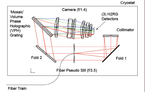 Schematic of the instrument optics. The schematic  displays the relative positioning for the key spectrograph elements. <i> Figure courtesy of J. Wilson</i>