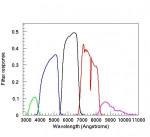 The SDSS-III camera filter throughput curves