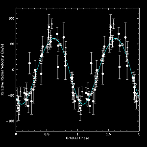 Radial velocity curve of an extrasolar planet discovered by a prototype of the MARVELS spectrograph at Kitt Peak National Observatory.
