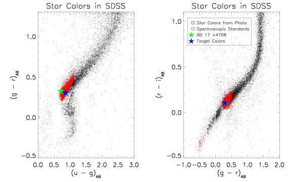 The color selection of the SDSS standard stars. Red points represent stars selected as spectroscopic standards. (Most are flux standards; the very blue stars in the right hand plot are “hot standards” used for telluric absorption correction.)