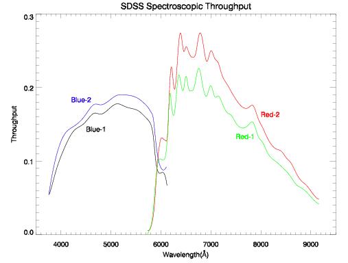 Throughput curves for the red and blue channels on the two SDSS spectrographs