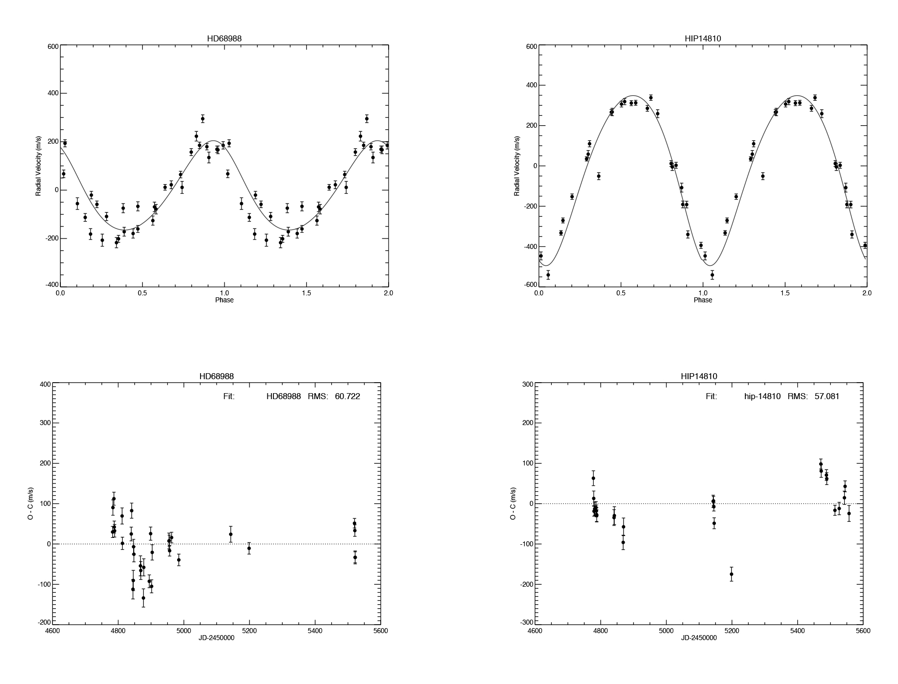 MARVELS RV data for binary stars with model fits