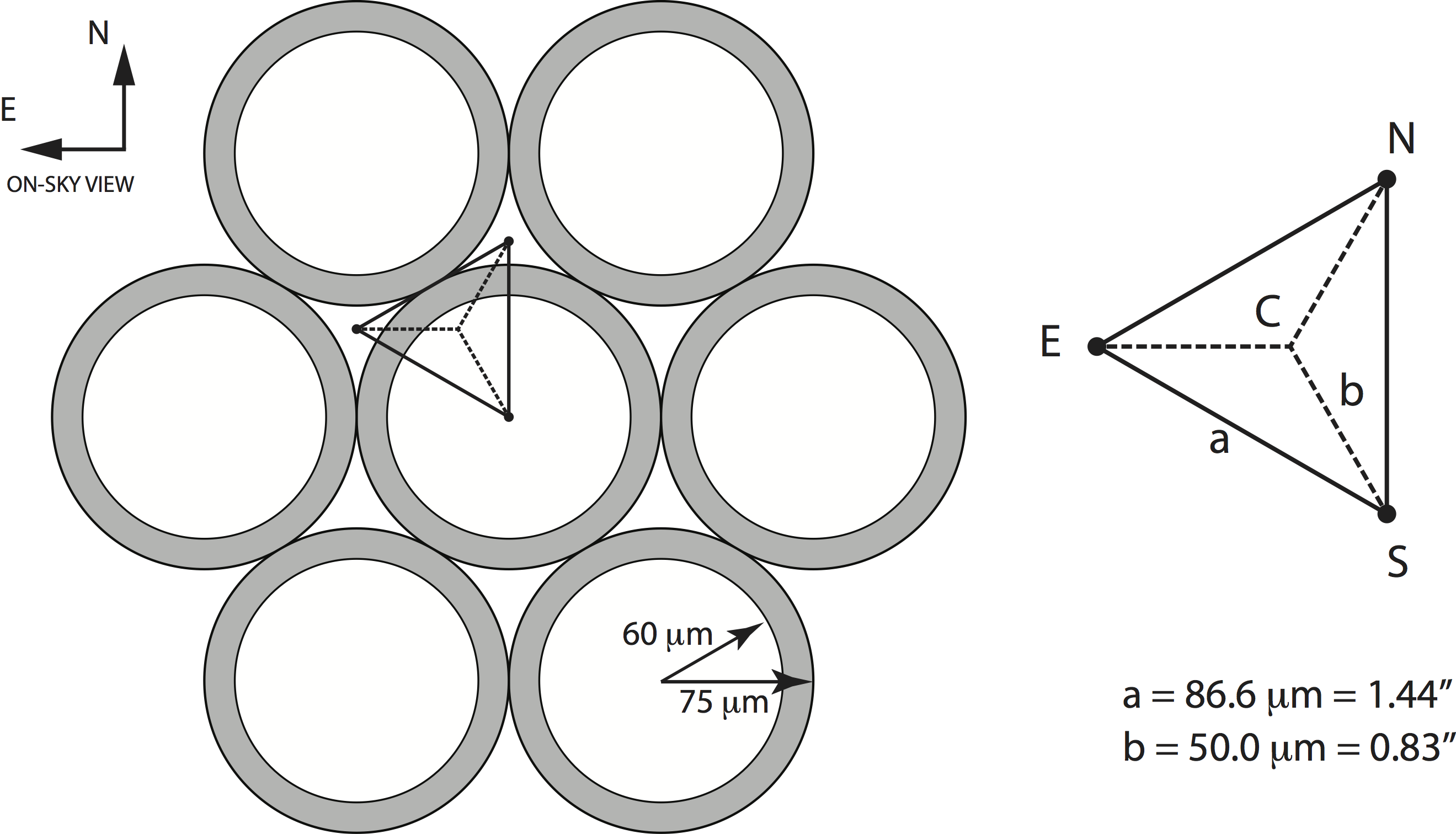 Schematic diagram of the 7 central fibers within a hexagonally packed MaNGA IFU, showing the 120 micron diameter fiber core and surrounding cladding plus buffer. The triangular figure shows the relative positions of the three dither positions; the fiber bundle is located at position “S.” The central (C) “home” position is labeled, along with the north (N), south (S), and east (E) dither positions. The nominal plate scale of the SDSS telescope is 217.7358 mm degree<sup>-1</sup>, or 60.48 microns arcsec<sup>?1</sup>. Figure and caption reproduced from <a href="http://adsabs.harvard.edu/abs/2015AJ....150...19L">Law et al. (2015)</a>.