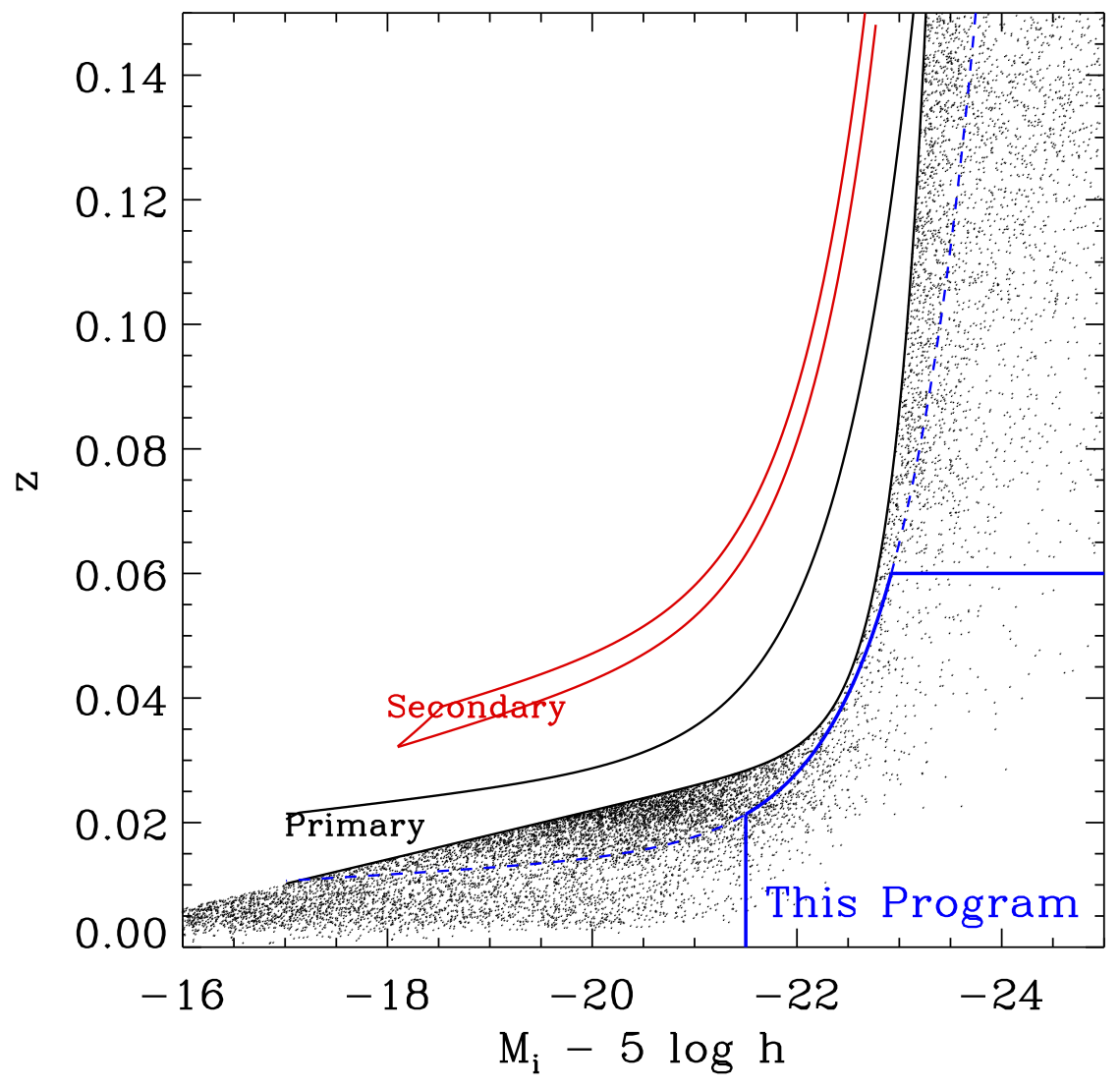 Selection cuts for the Massive Nearby Galaxies ancillary program. The black and red curves indicate the redshift cuts of MaNGA's Primary and Secondary samples. The blue curve and lines mark the upper redshift limit and magnitude limit adopted to select targets for this ancillary program. 