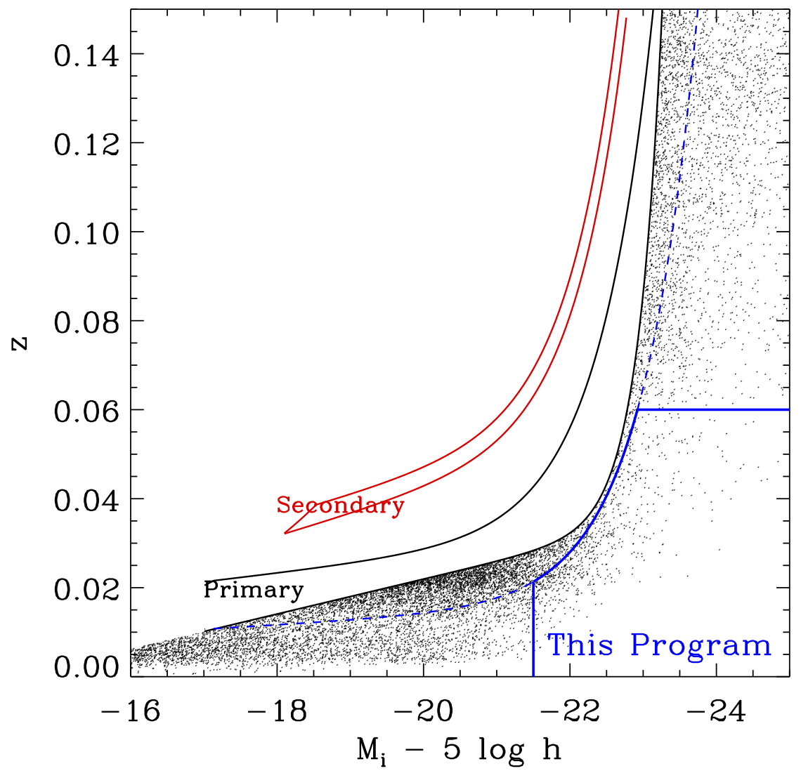 Selection cuts for the Massive Nearby Galaxies ancillary program. The black and red curves indicate the redshift cuts of MaNGA’s Primary and Secondary samples. The blue curve and lines mark the upper redshift limit and magnitude limit adopted to select targets for this ancillary program. 