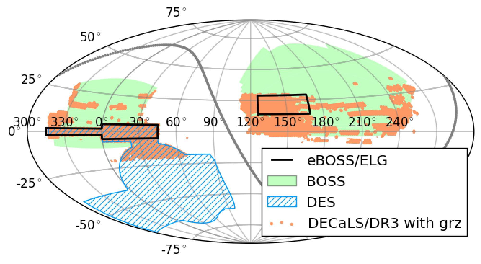 Survey footprints: eBOSS/ELG footprint (black lines; SGC is on the left, NGC is on the right), SDSS/BOSS footprint (light green shaded regions),  DES footprint (blue hatched), and DECaLS/DR3 regions with <em>grz</em>-imaging (orange dots).