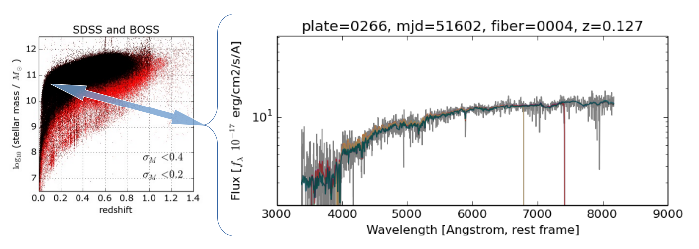 
Example of a spectral fit, figure taken from <a target="_blank" href="https://arxiv.org/abs/1711.06575">Comparat et al. 2017</a>   