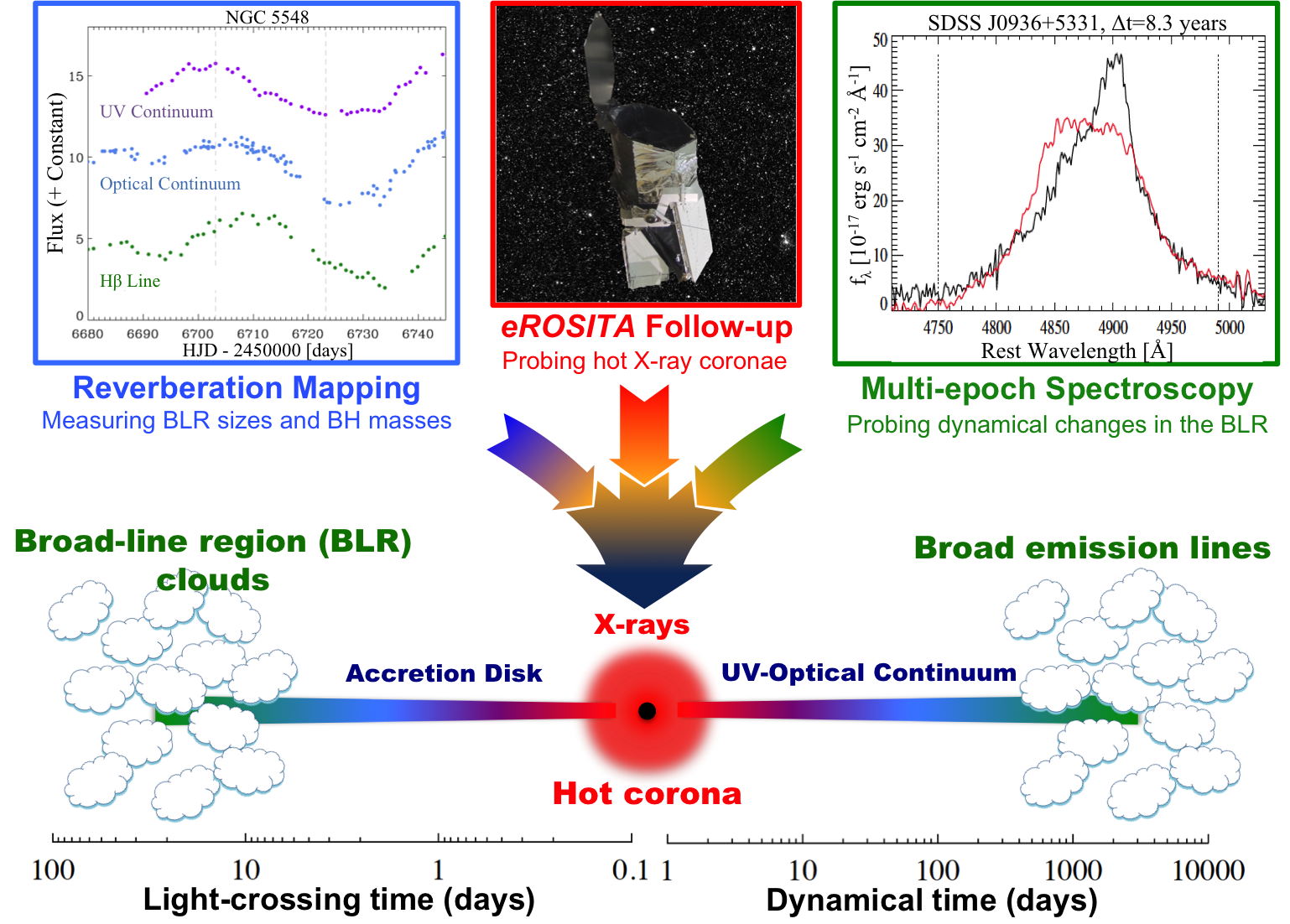 
Schematic overview of the innermost regions around a quasar's central supermassive black hole, showing the X-ray corona, accretion disk, and broad line region. BHM will take three parallel approaches to explore the physics of supermassive black hole accretion and dynamics, including reverberation mapping (top left; image from <a target="_blank" href="http://adsabs.harvard.edu/abs/2017ApJ...837..131P">Pei et al. 2017</a>), eROSITA follow-up (top center), and multi-epoch spectroscopy (top right; image from <a target="_blank" href="http://adsabs.harvard.edu/abs/2014ApJ...789..140L">Liu et al. 2014</a>).  