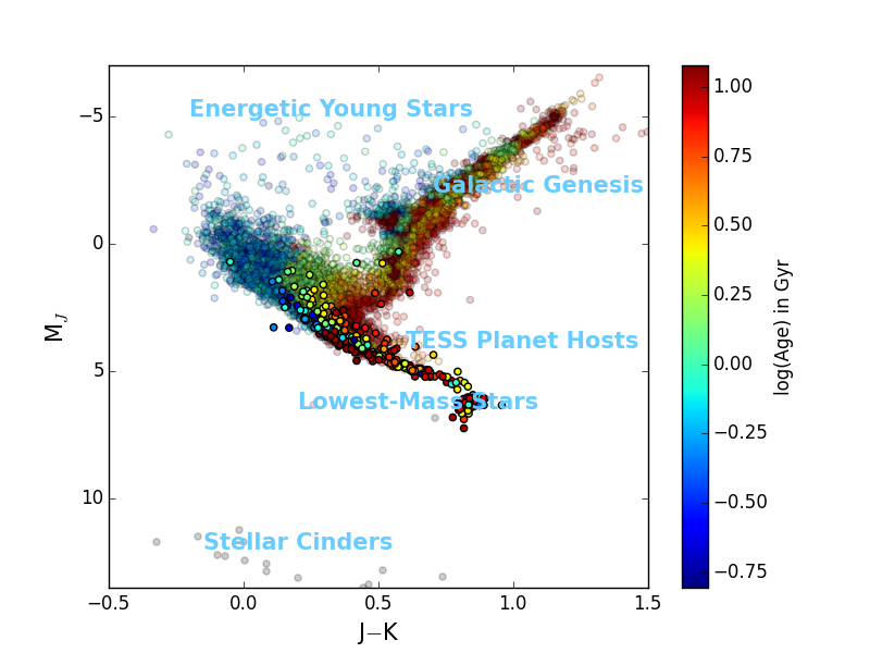 
Stellar Astrophysics targets for MWM. The wide range of red giant ages provides an exploration space well-suited to understanding the Galaxy's star formation history. The luminous hot stars (upper left) ionize the gas targeted by <a href="/future/lvm">LVM</a> in the Milky Way, while the cool dwarfs (lower right) are perfect hunting grounds for rocky planets in the habitable zone. Stars marked in bright colors, located within 100 pc of the Sun, are part of MWM's solar neighborhood census. Gray points with M<sub>J</sub> > 10 are white dwarfs with <a target="_blank" href="//www.cosmos.esa.int/web/gaia/dr1">Gaia data release 1</a> distances. 