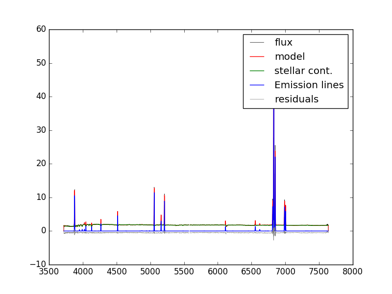  Example of one binned spectrum in a MaNGA data cube.  Lines show the binned flux, full model fit, model stellar continuum, model emission lines, and model fit residuals 