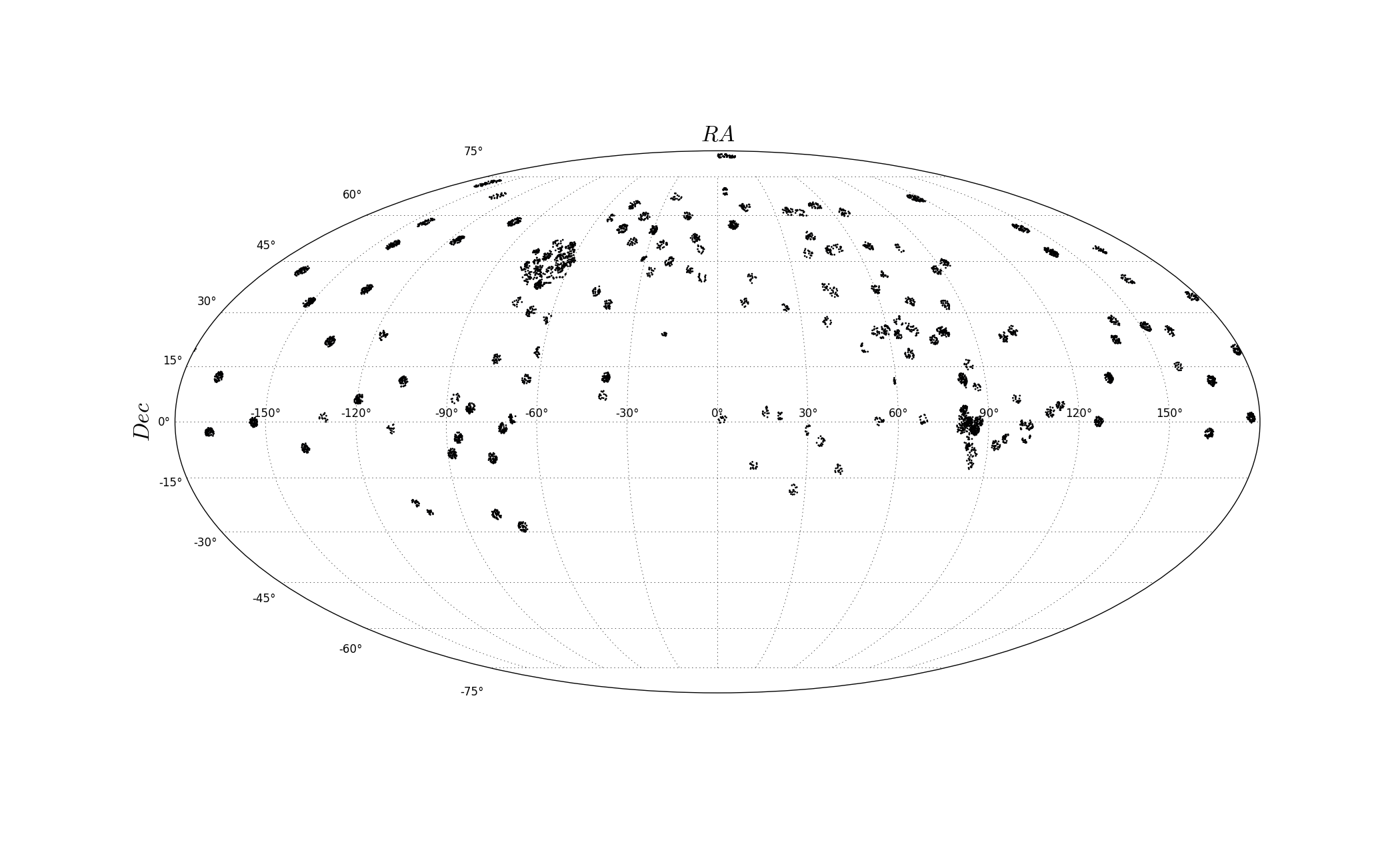 MaStar RA/DEC sky distribution