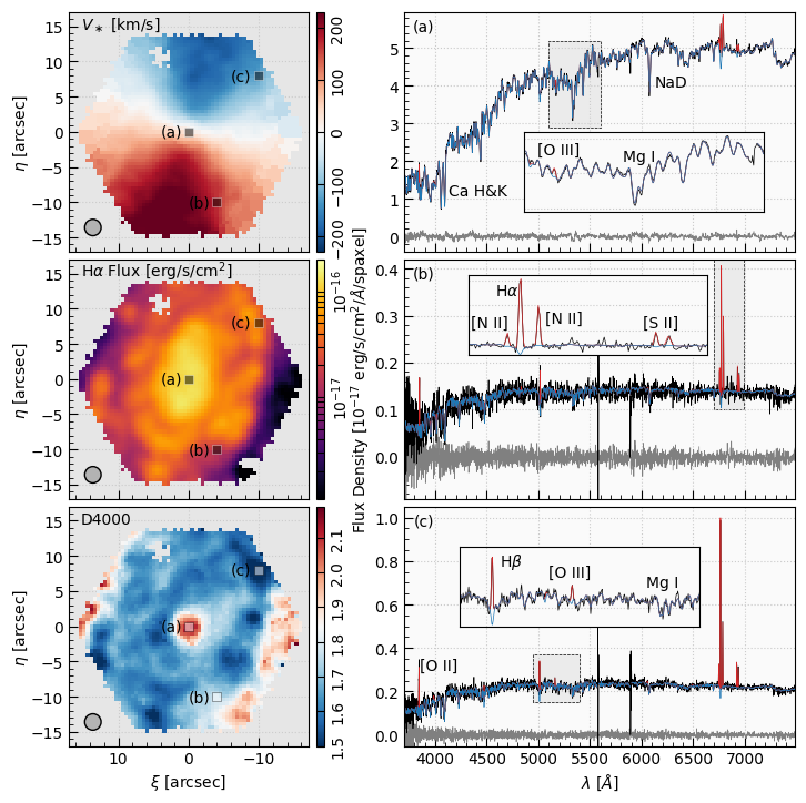  
<b>From the DR15 paper:</b>  Example data provide by the MaNGA data-analysis pipeline (DAP) for MaNGA observation 8138-12704, MaNGA ID 1-339041, following the hybrid binning approach (<code>DAPTYPE</code> is <code>HYB10-GAU-MILESHC</code>).  The left columns shows maps, or images, of some of the DAP derived quantitites.  Namely, from top to bottom, the stellar velocity field, Hα flux, and D4000 spectral index, where the measured value is indicated by the colorbar to the right of each map panel.  The effective beam size for the MaNGA observations (FWHM ~ 2.5 arcseconds) is shown by the gray circle in the bottom left of each map panel.  Three spaxels are highlighted and labeled as (a), (b), and (c), according to their spectra plotted in the right column.  Each spectrum panel shows the observed MaNGA spectrum (black), stellar-continuum-only model (blue), and best-fitting (stars+emission lines) model (red); the residuals between the data and the model are shown in gray.  A few salient features are marked in each panel.  Inset panels provide a more detailed view of the quality of the fitted models in the regions highlighted with gray boxes.  The spectrum panels only show the spectral regions fit by the DAP, which is limited by the <a href="http://miles.iac.es/pages/stellar-libraries/miles-library.php">MILES</a> spectral range for DR15.
