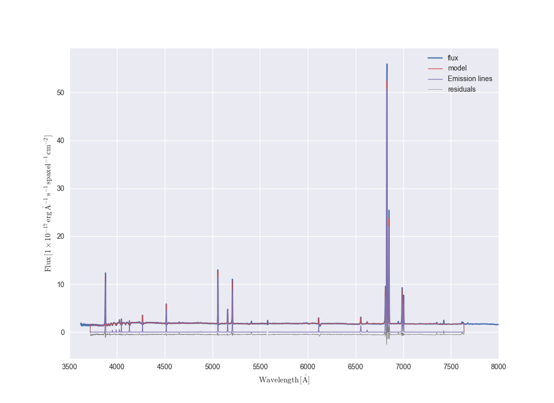 Example of one binned spectrum in a MaNGA data cube. Lines show the binned flux, full model fit, model emission lines, and model fit residuals.