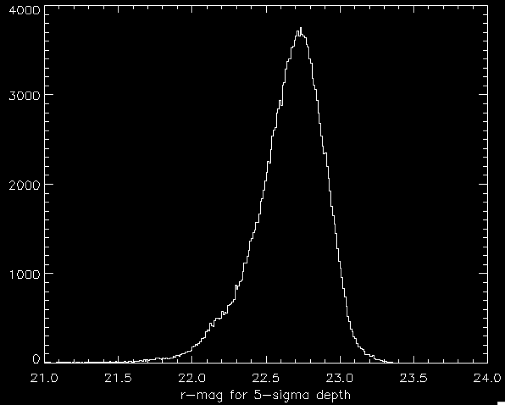 Histogram of 5-sigma depths for r magnitude in the SDSS, peaking at r = 22.70