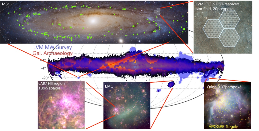 
<strong>Figure 4: </strong>The LVM survey footprint on the MW (blue) is shown on top of the SDSS-V Milky Way Mapper target density map. Zooming into the Orion region we see an image of ionized emission sampled at the LVM spaxel size on the small 16cm telescopes (<0.1pc) and stars with SDSS-III, -IV, and -V spectroscopy in yellow. For the LMC we see a continuum plus ionized emission image of the 30 Doradus star forming region, sampled at the 10pc spaxel size of LVM on the 16cm telescope.  The LVM will provide R~4000 spectra over the full optical window for every pixel in these images. The top panels show the LVM IFU field-of-view on the 1m telescope over a continuum image of M31. Statistical samples of HII regions (green) observed at 20pc resolution across M31 and at ~100pc resolution across other nearby galaxies, connect small scale physics and large scale galaxy evolution.
