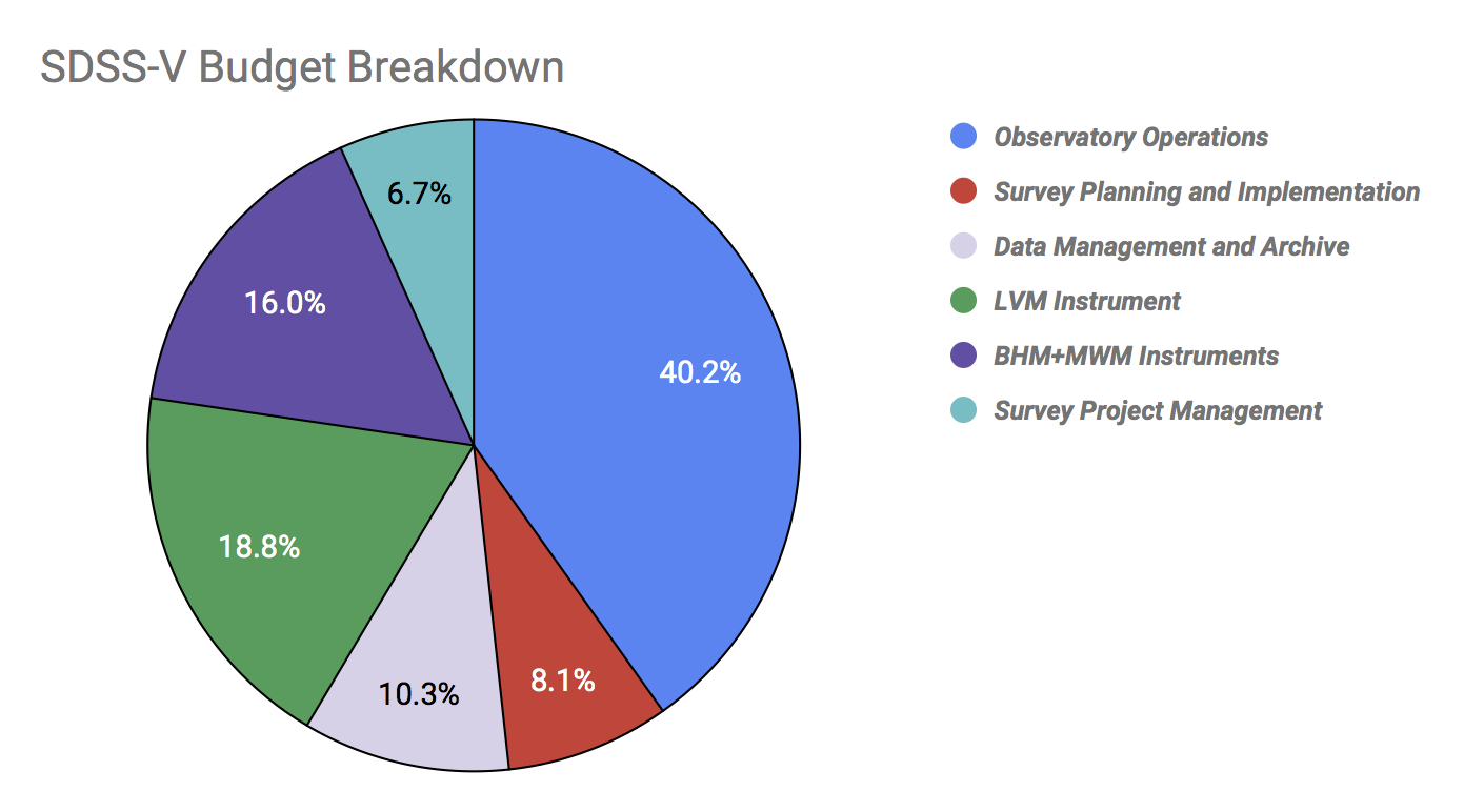 
<strong>Figure 5: </strong>The SDSS-V Budget is constructed bottom-up from each of the 15 WBS elements.  We further combine these into high-level sub-systems for ease of viewing.
